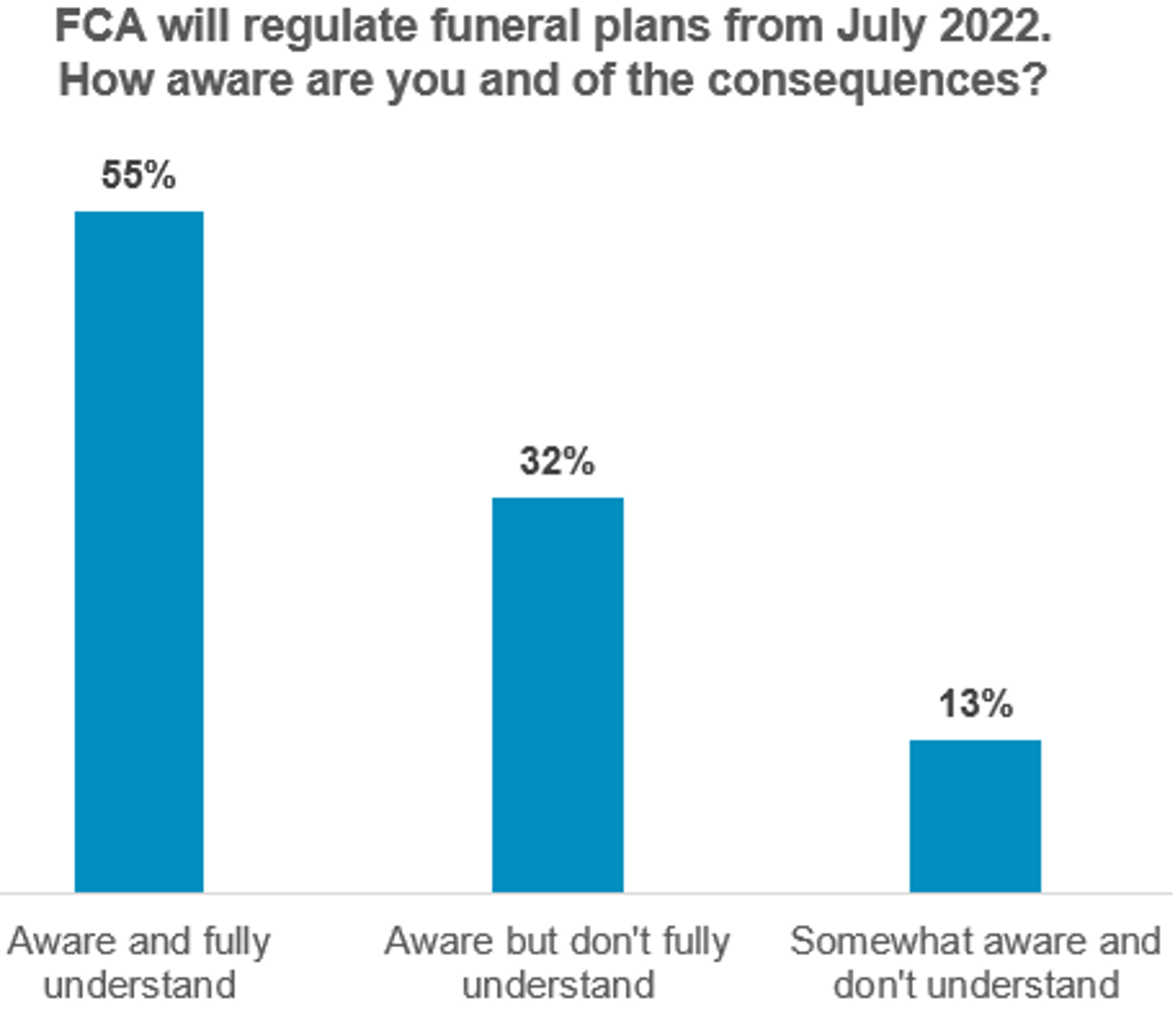 FCA funeral plan regulation Funeral Solution Expert independent research report Funeral